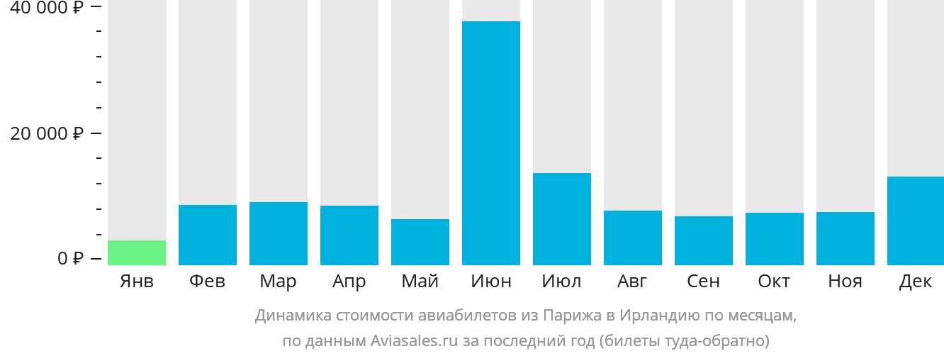 Динамика стоимости авиабилетов из Парижа в Ирландию по месяцам