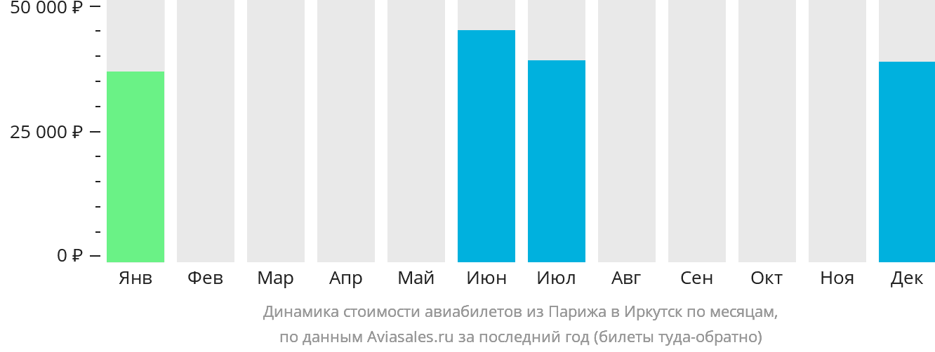 Динамика стоимости авиабилетов из Парижа в Иркутск по месяцам