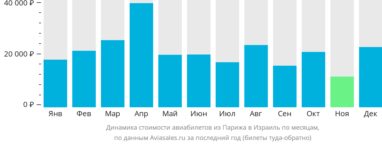 Динамика стоимости авиабилетов из Парижа в Израиль по месяцам