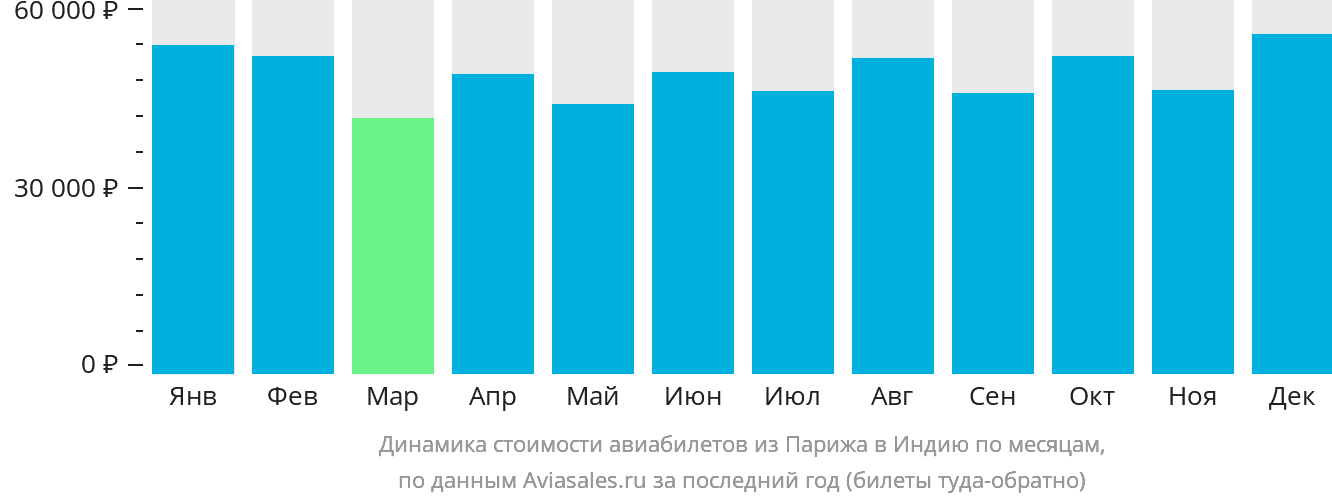 Динамика стоимости авиабилетов из Парижа в Индию по месяцам