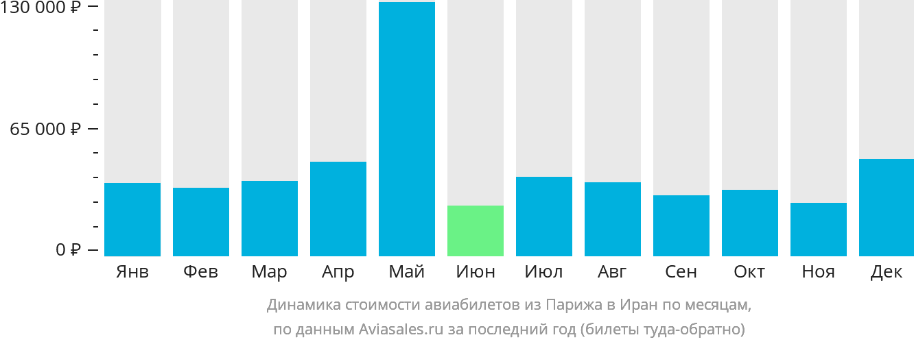 Динамика стоимости авиабилетов из Парижа в Иран по месяцам