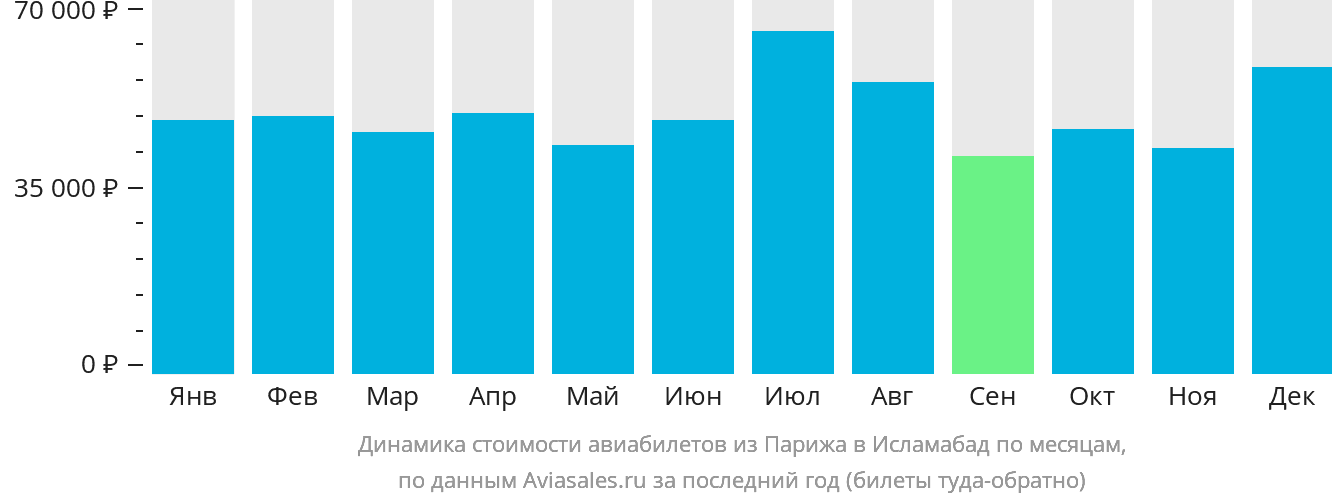 Динамика стоимости авиабилетов из Парижа в Исламабад по месяцам