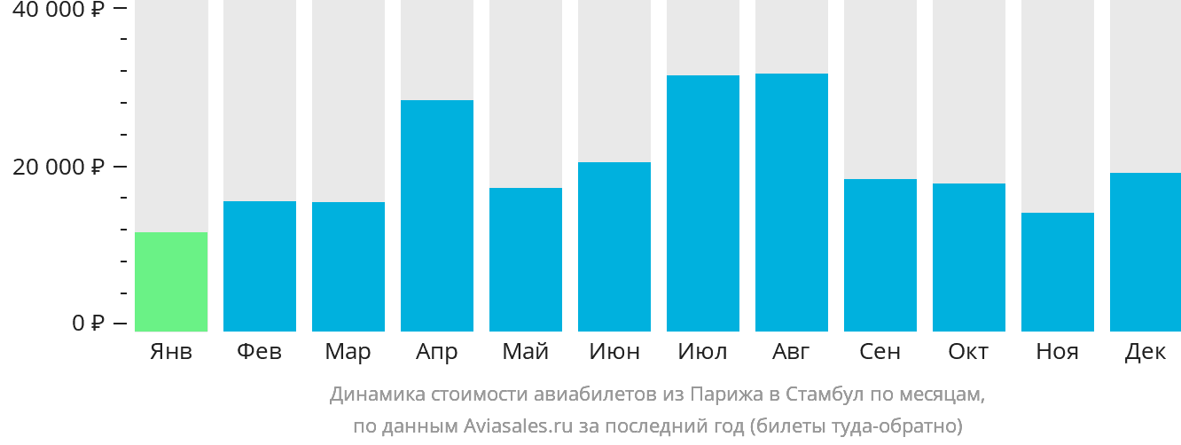 Динамика стоимости авиабилетов из Парижа в Стамбул по месяцам