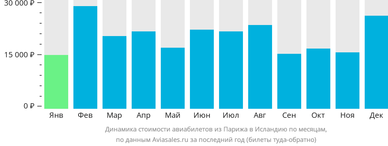 Динамика стоимости авиабилетов из Парижа в Исландию по месяцам
