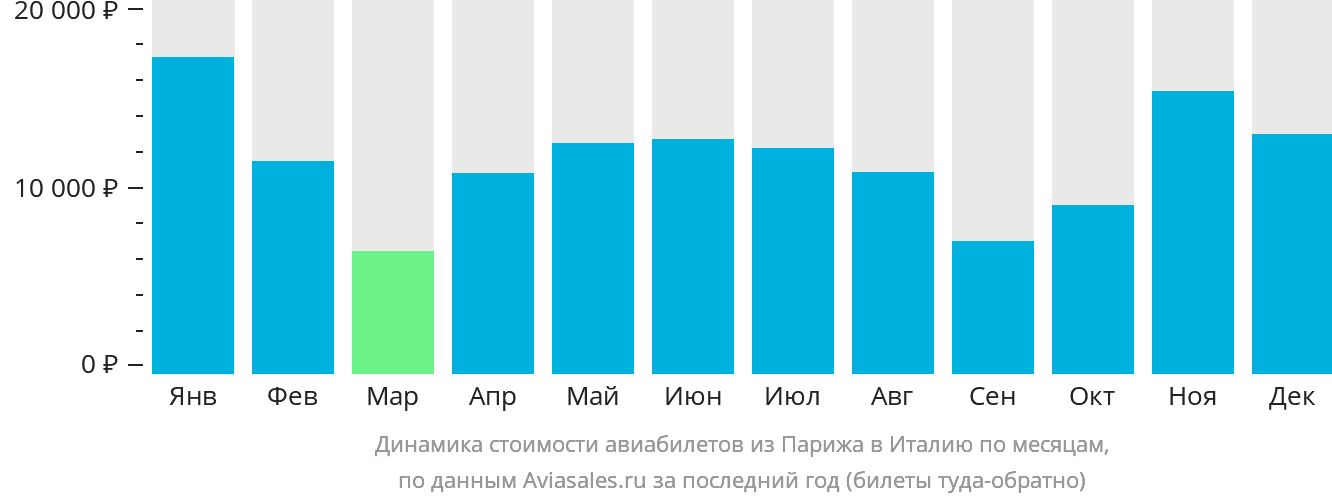Динамика стоимости авиабилетов из Парижа в Италию по месяцам