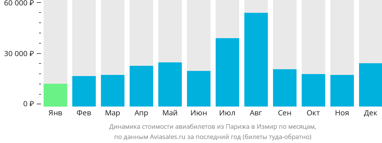 Динамика стоимости авиабилетов из Парижа в Измир по месяцам
