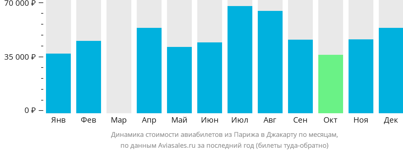 Динамика стоимости авиабилетов из Парижа в Джакарту по месяцам
