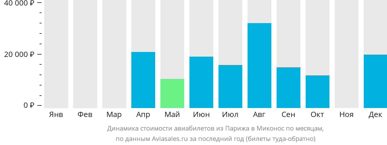 Динамика стоимости авиабилетов из Парижа в Миконос по месяцам