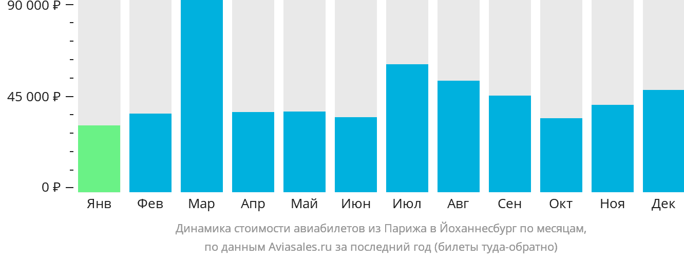 Динамика стоимости авиабилетов из Парижа в Йоханнесбург по месяцам