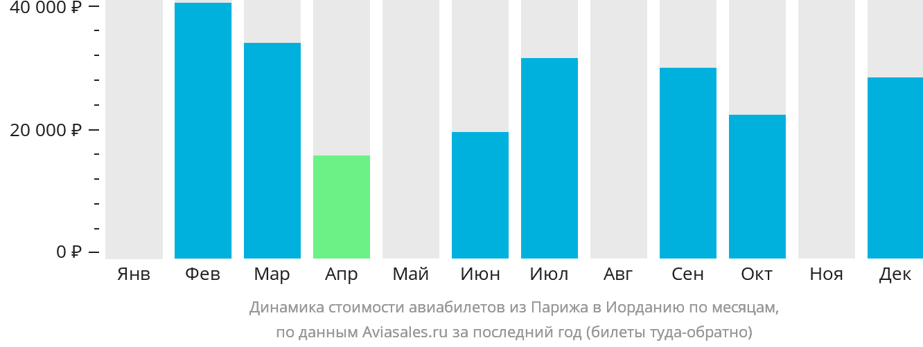 Динамика стоимости авиабилетов из Парижа в Иорданию по месяцам