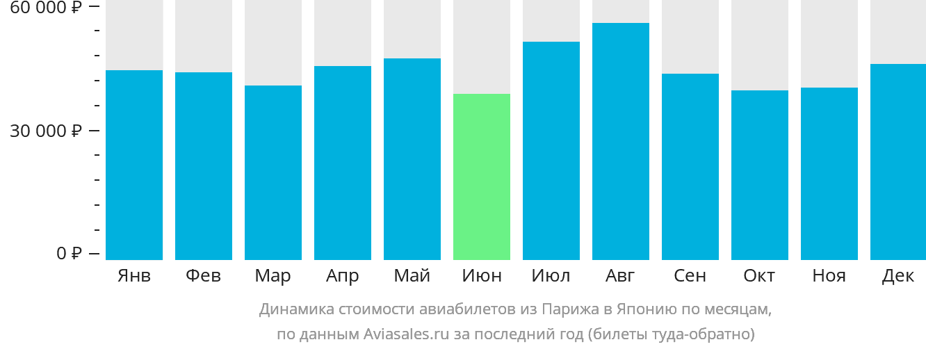 Динамика стоимости авиабилетов из Парижа в Японию по месяцам
