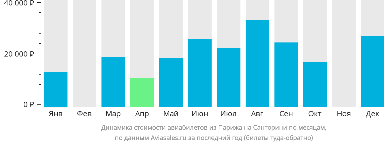 Динамика стоимости авиабилетов из Парижа на Тиру по месяцам