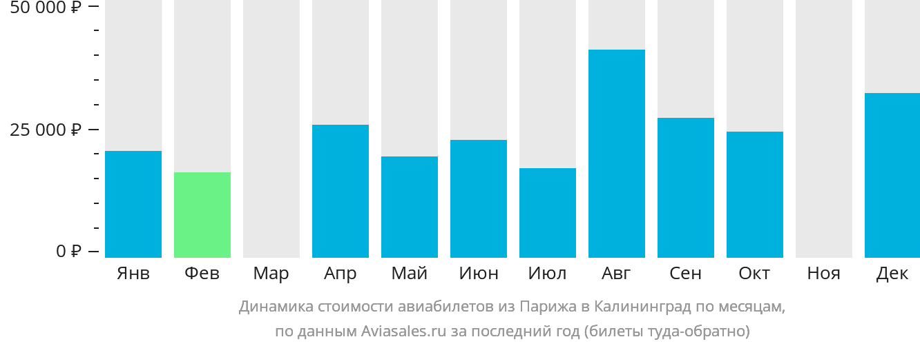 Динамика стоимости авиабилетов из Парижа в Калининград по месяцам