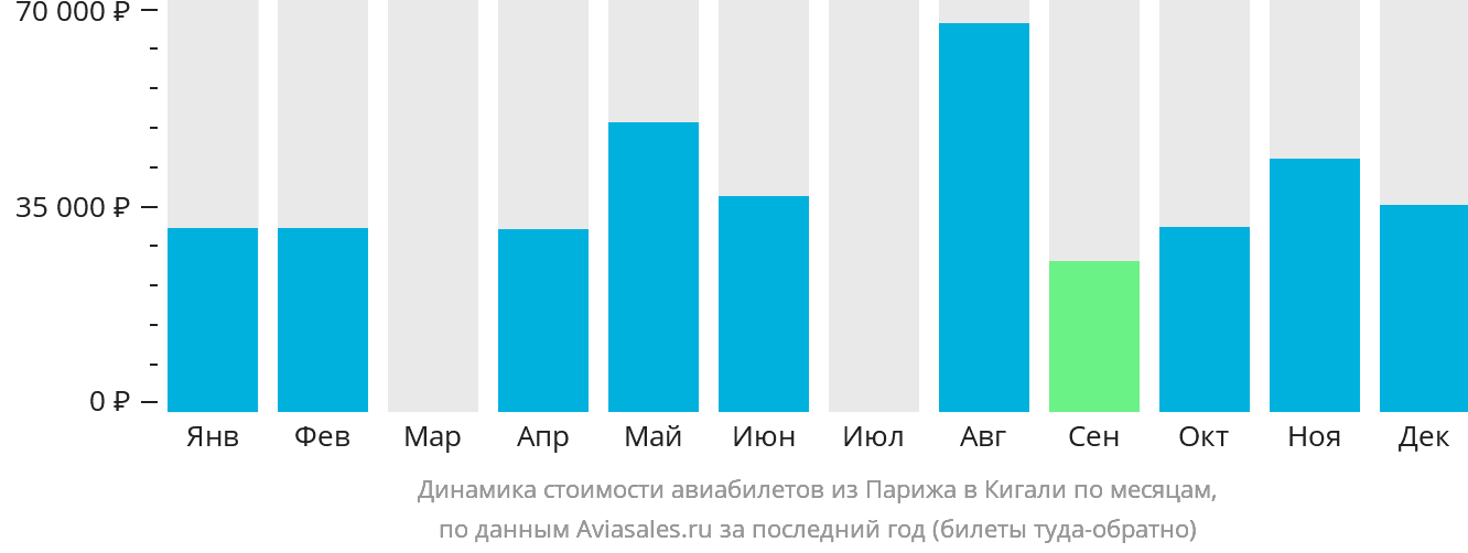 Динамика стоимости авиабилетов из Парижа в Кигали по месяцам