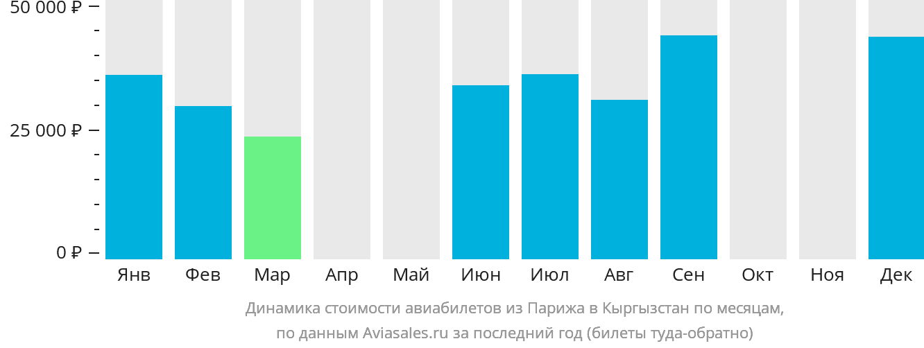 Динамика стоимости авиабилетов из Парижа в Кыргызстан по месяцам
