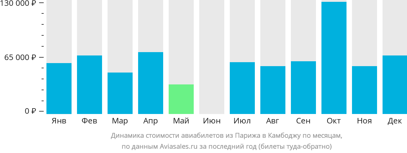 Динамика стоимости авиабилетов из Парижа в Камбоджу по месяцам
