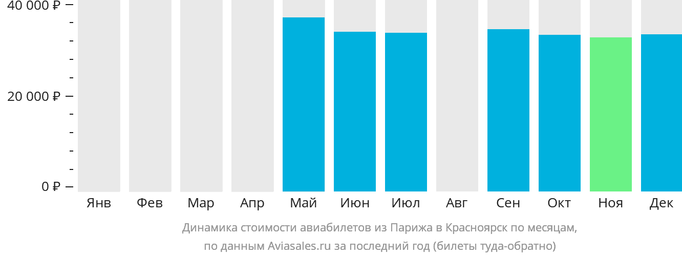 Динамика стоимости авиабилетов из Парижа в Красноярск по месяцам