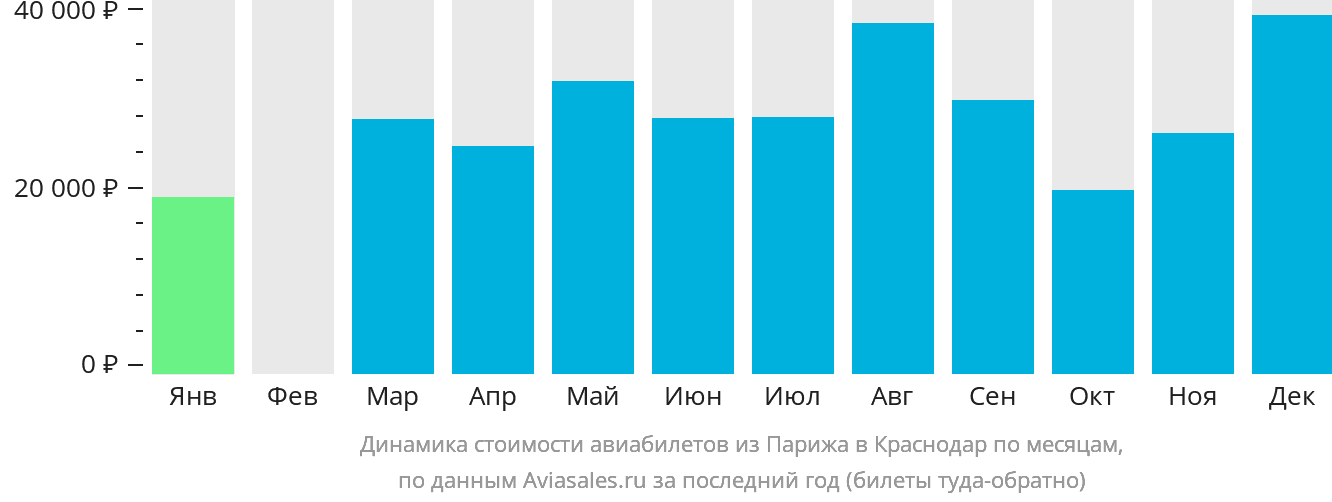 Динамика стоимости авиабилетов из Парижа в Краснодар по месяцам