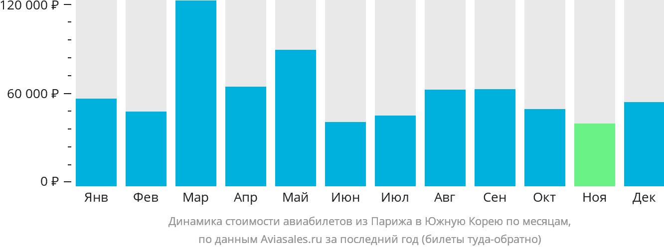 Динамика стоимости авиабилетов из Парижа в Южную Корею по месяцам