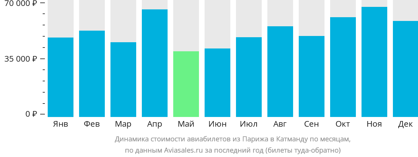 Динамика стоимости авиабилетов из Парижа в Катманду по месяцам