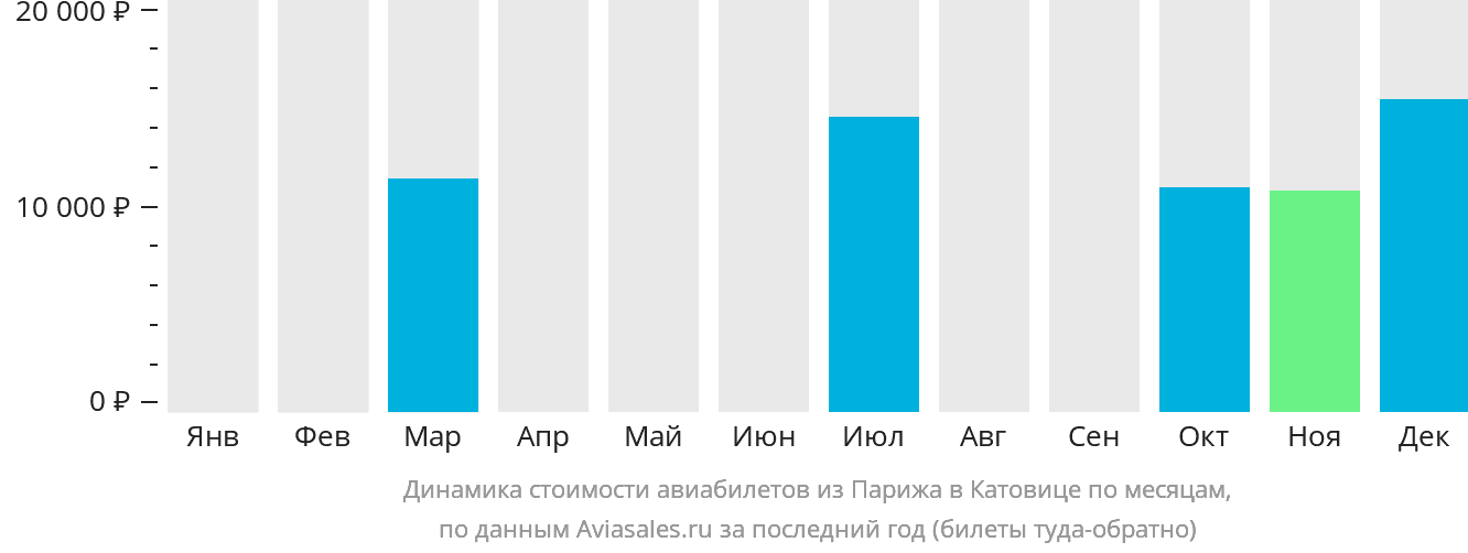 Динамика стоимости авиабилетов из Парижа в Катовице по месяцам