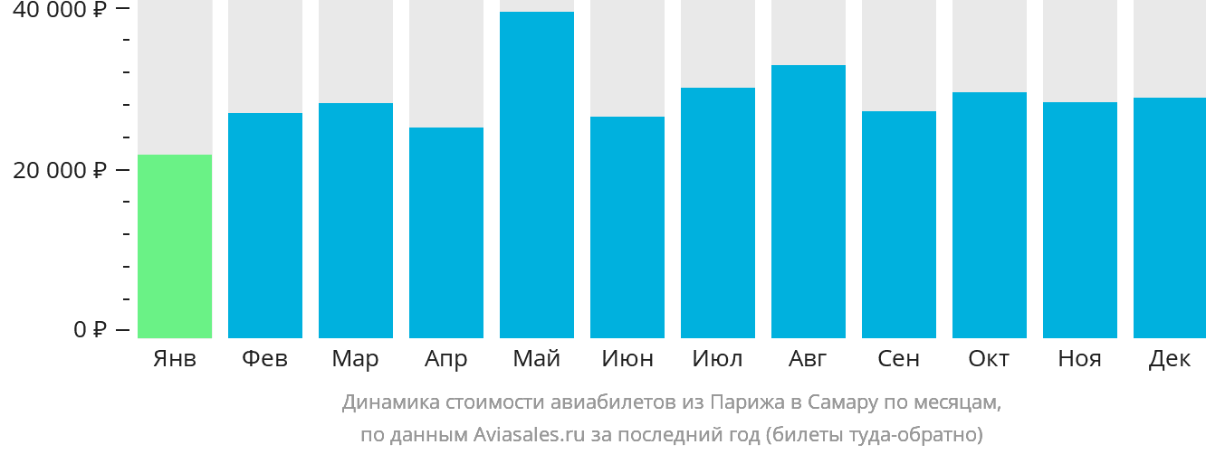 Динамика стоимости авиабилетов из Парижа в Самару по месяцам