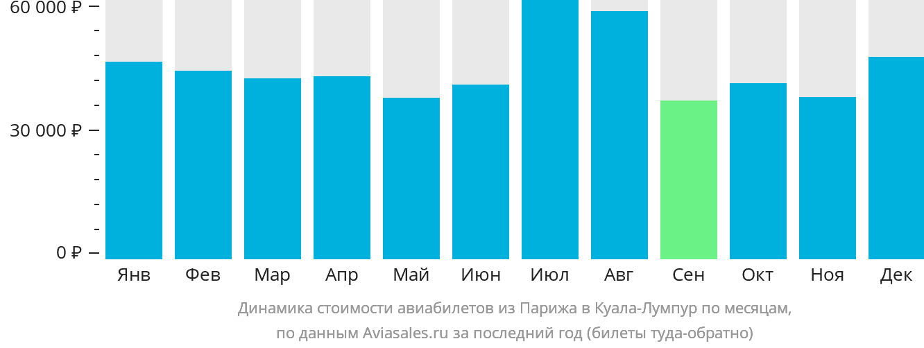 Динамика стоимости авиабилетов из Парижа в Куала-Лумпур по месяцам