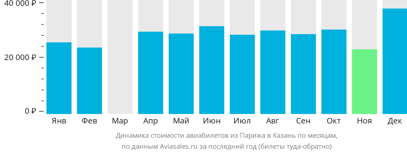 Динамика стоимости авиабилетов из Парижа в Казань по месяцам