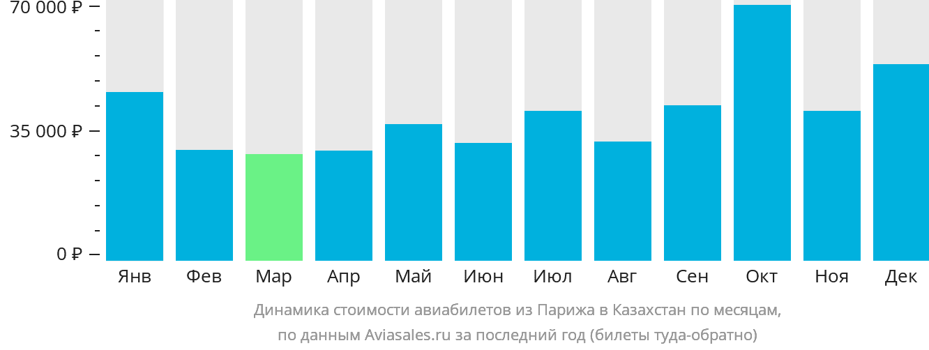 Динамика стоимости авиабилетов из Парижа в Казахстан по месяцам