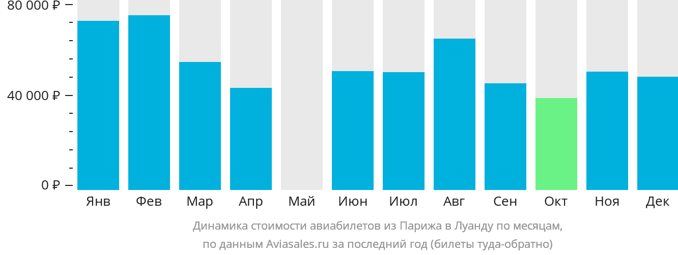 Динамика стоимости авиабилетов из Парижа в Луанду по месяцам