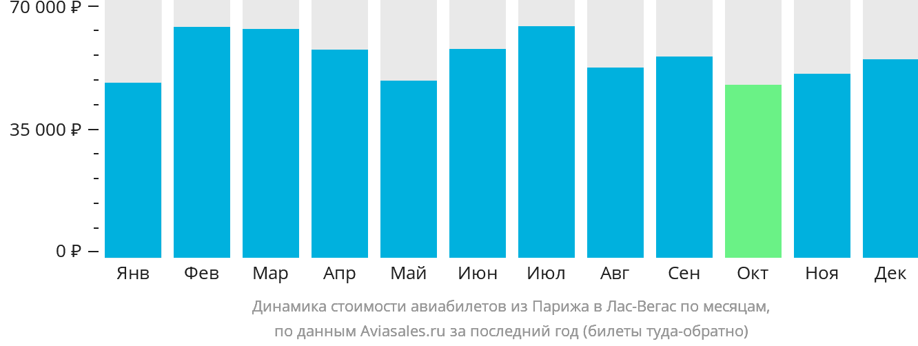 Динамика стоимости авиабилетов из Парижа в Лас-Вегас по месяцам