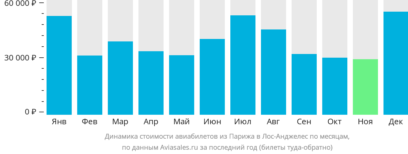 Динамика стоимости авиабилетов из Парижа в Лос-Анджелес по месяцам