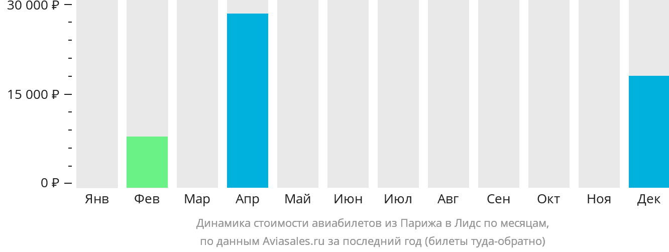 Динамика стоимости авиабилетов из Парижа в Лидс по месяцам