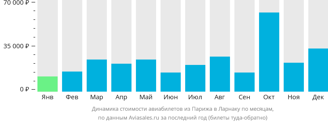 Динамика стоимости авиабилетов из Парижа в Ларнаку по месяцам