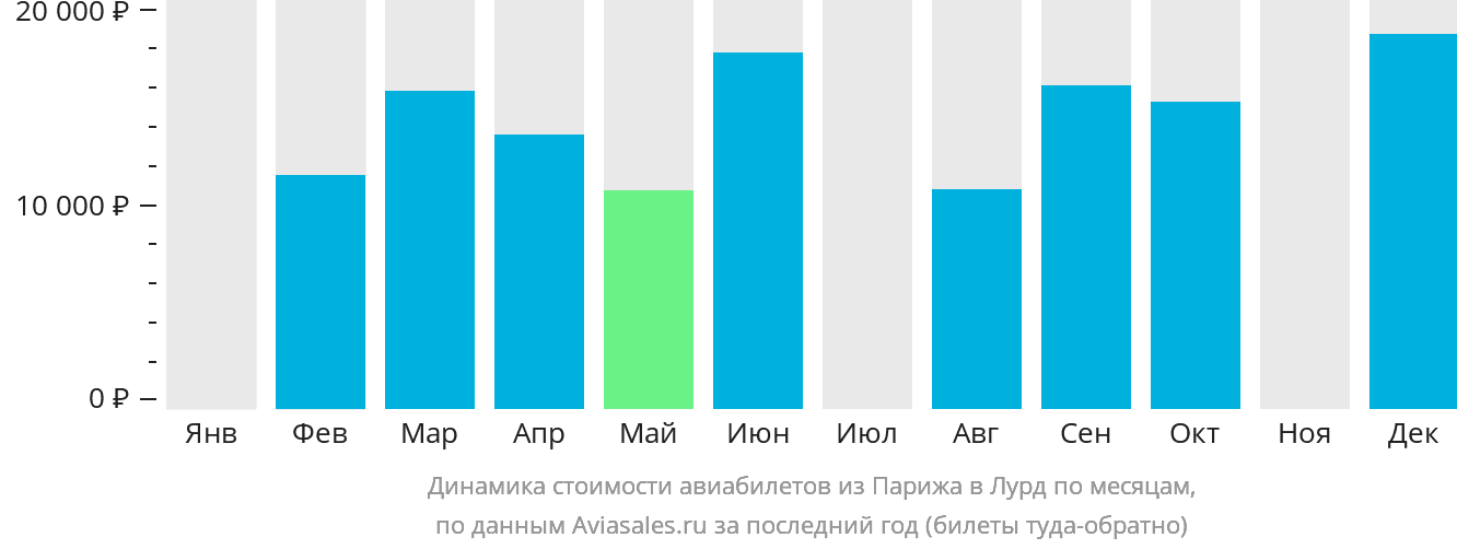 Динамика стоимости авиабилетов из Парижа в Лурд по месяцам