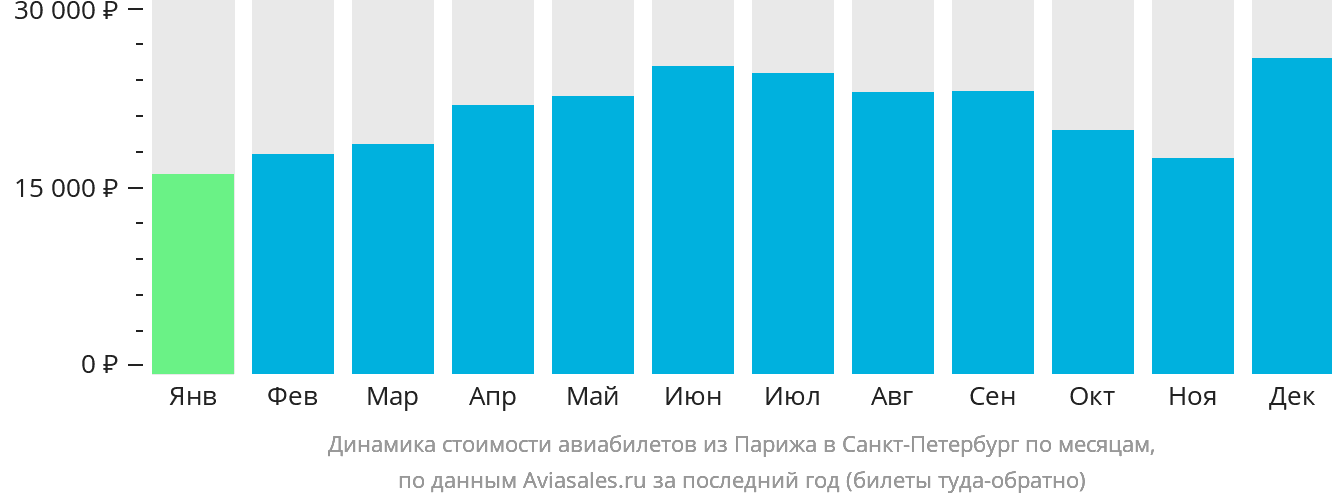 Динамика стоимости авиабилетов из Парижа в Санкт-Петербург по месяцам