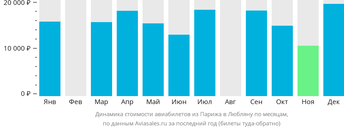 Динамика стоимости авиабилетов из Парижа в Любляну по месяцам