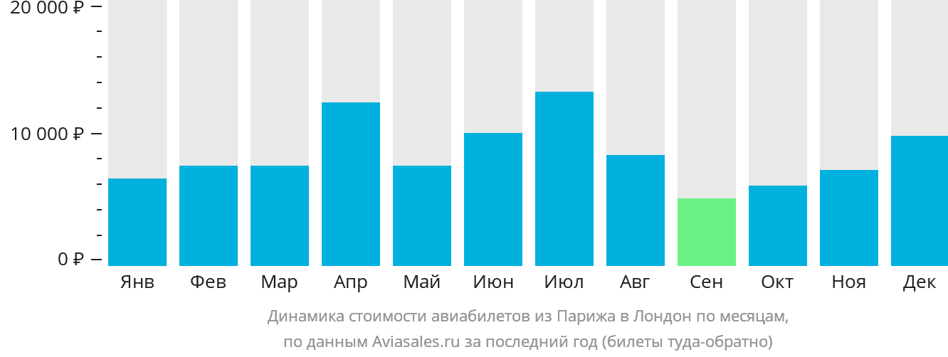 Динамика стоимости авиабилетов из Парижа в Лондон по месяцам