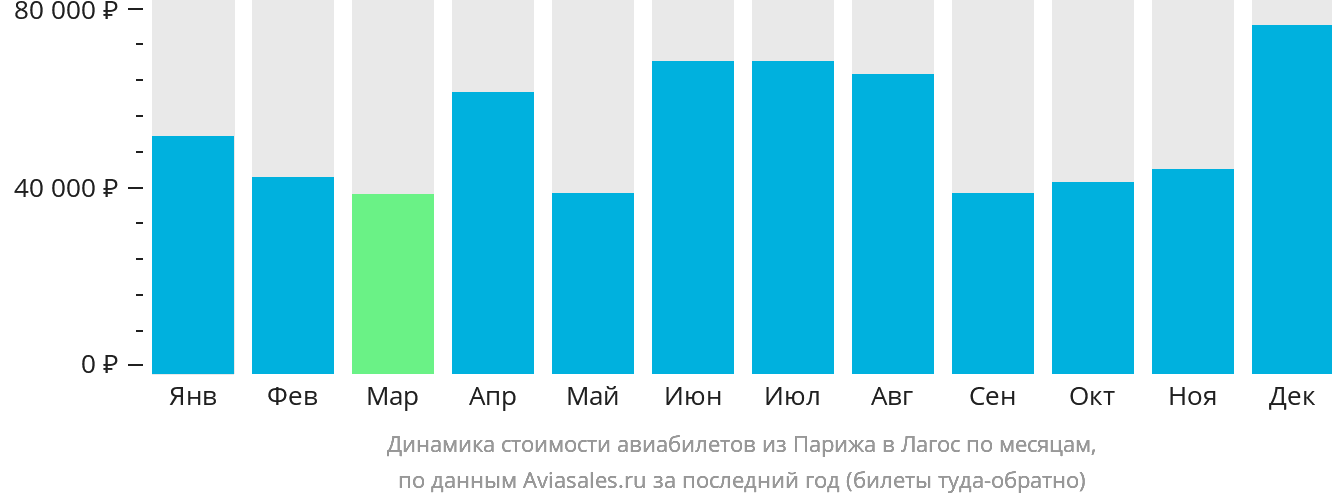 Динамика стоимости авиабилетов из Парижа в Лагос по месяцам