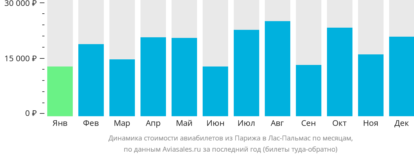 Динамика стоимости авиабилетов из Парижа в Лас-Пальмас по месяцам
