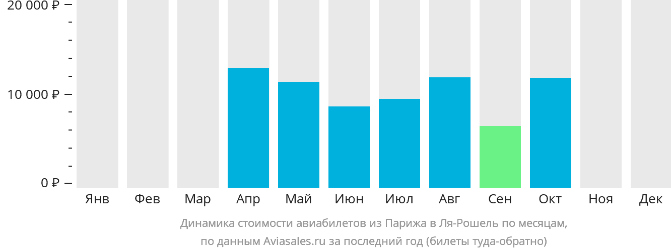 Динамика стоимости авиабилетов из Парижа в Ла-Рошель по месяцам