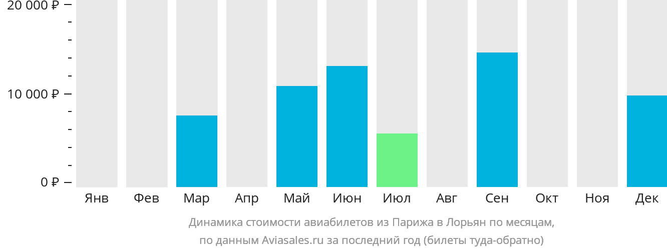 Динамика стоимости авиабилетов из Парижа в Лорьян по месяцам