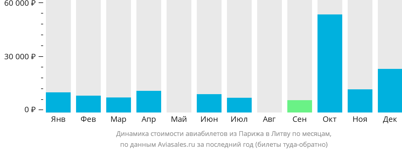 Динамика стоимости авиабилетов из Парижа в Литву по месяцам