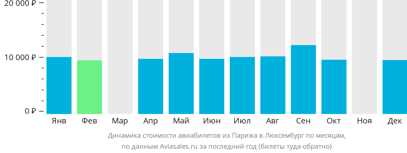 Динамика стоимости авиабилетов из Парижа в Люксембург по месяцам