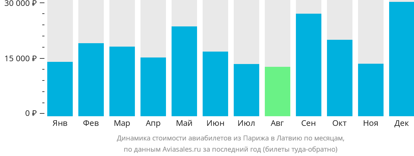Динамика стоимости авиабилетов из Парижа в Латвию по месяцам