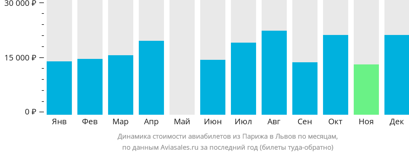 Динамика стоимости авиабилетов из Парижа в Львов по месяцам