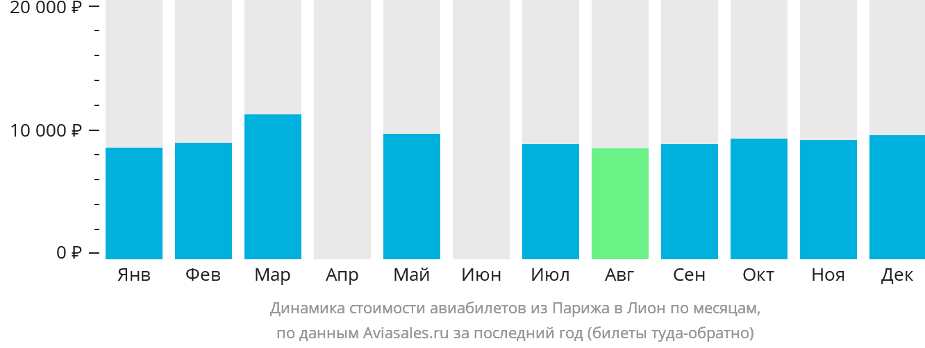 Динамика стоимости авиабилетов из Парижа в Лион по месяцам