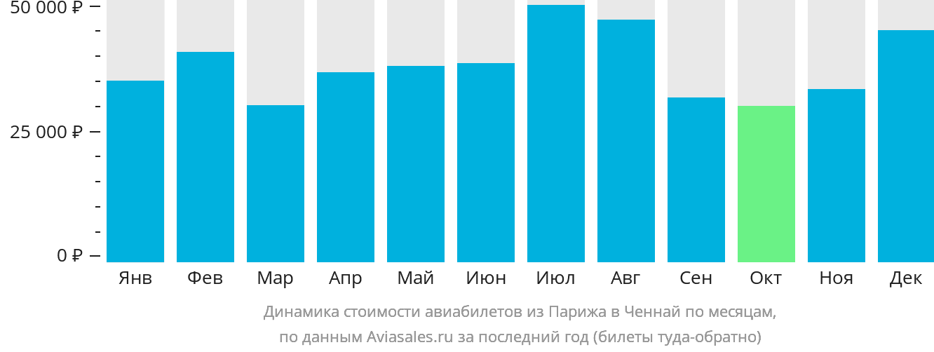 Динамика стоимости авиабилетов из Парижа в Ченнай по месяцам