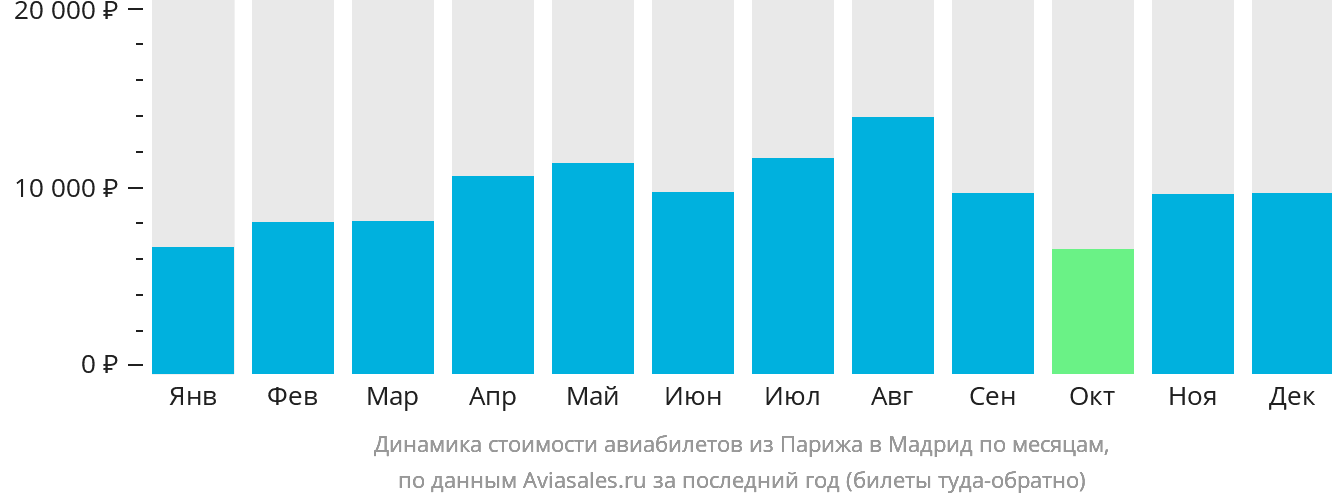 Динамика стоимости авиабилетов из Парижа в Мадрид по месяцам