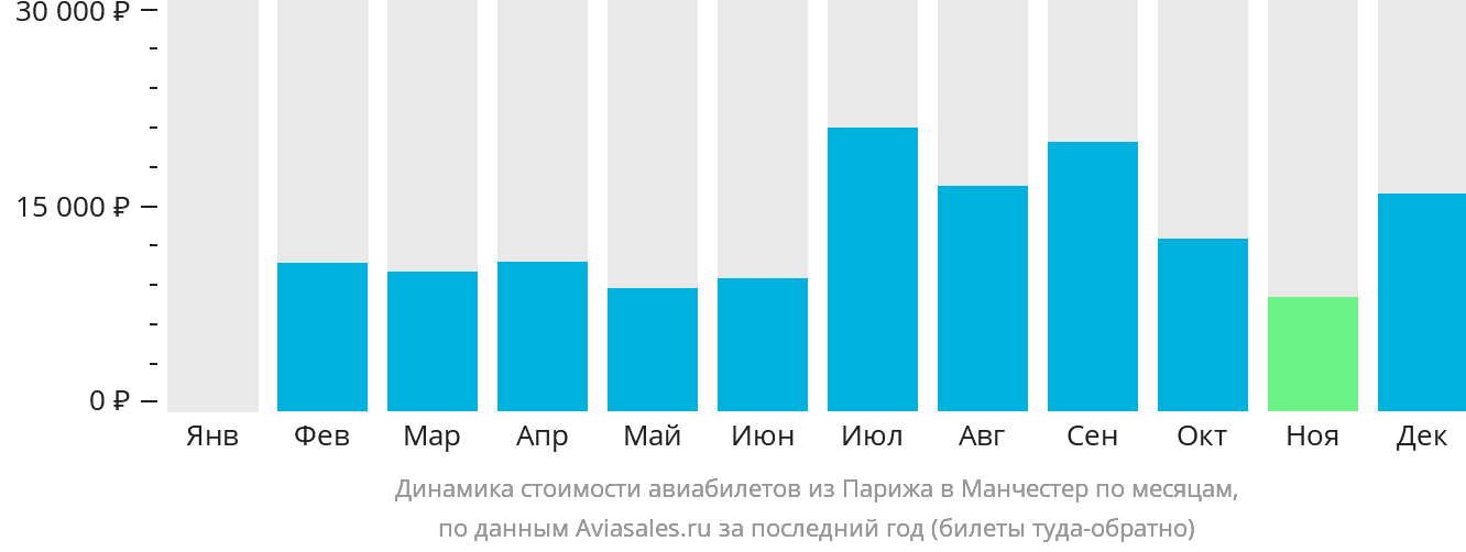 Динамика стоимости авиабилетов из Парижа в Манчестер по месяцам